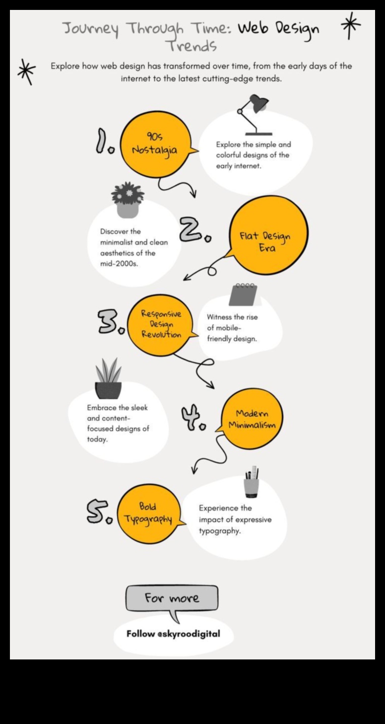 Evoluția expresiei: design web de-a lungul veacurilor