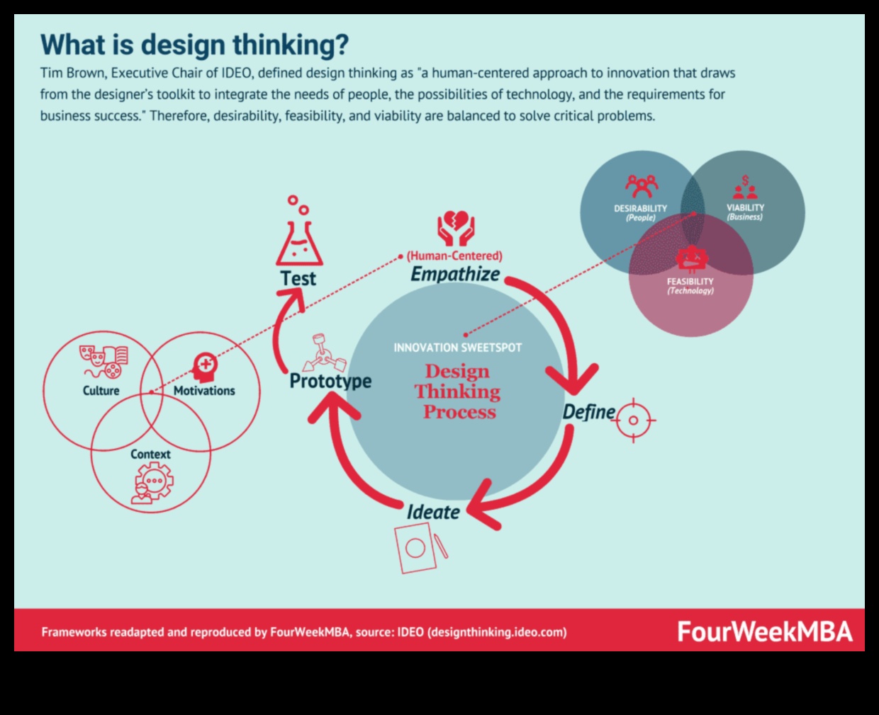 De la concept la clic: călătoria unui gânditor de design