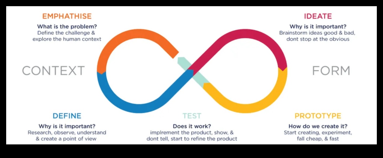 De la concept la rafinament Un ghid al designerului pentru o critică eficientă 4 De la concept la rafinament: Manualul designerului de critică eficientă