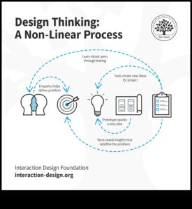 De la concept la clic: călătoria unui gânditor de design